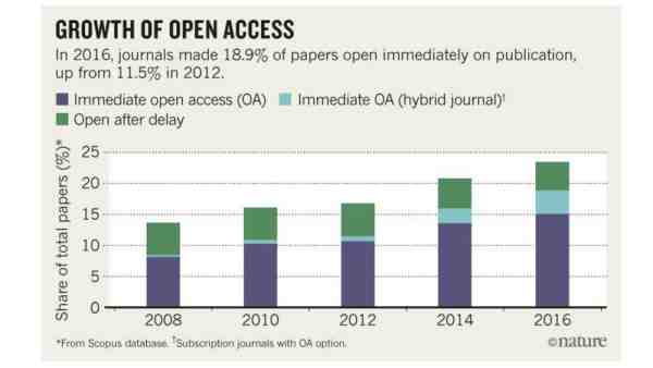 open access growth graph